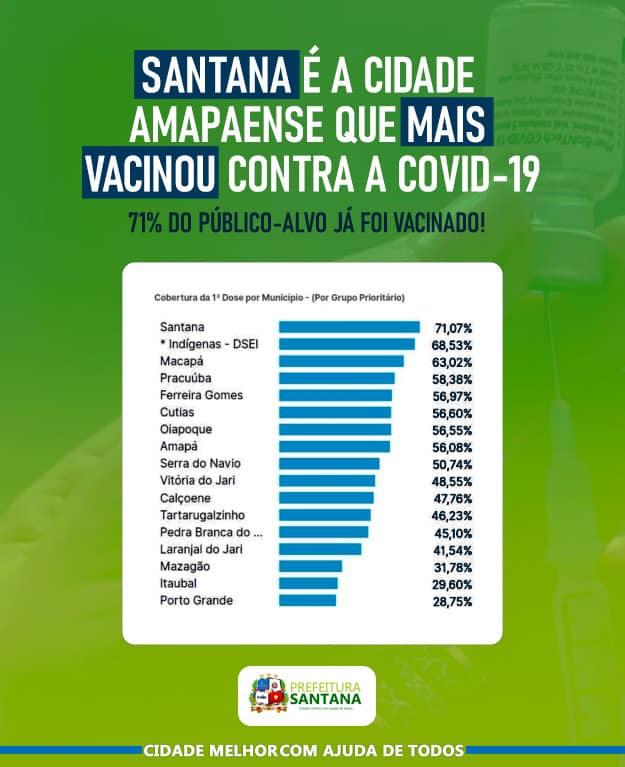 Dados do governo estadual, uma média de 71% do público alvo santanenses tomaram a primeira dose da vacina. 