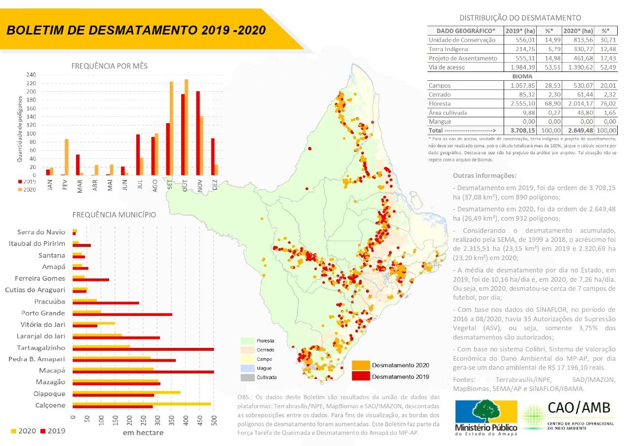 Boletim do CAO Ambiental do MP-AP