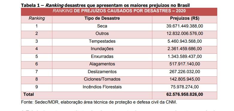 Decretos de emergência crescem 68,5% e causam prejuízo de R$ 62,5 bilhões 