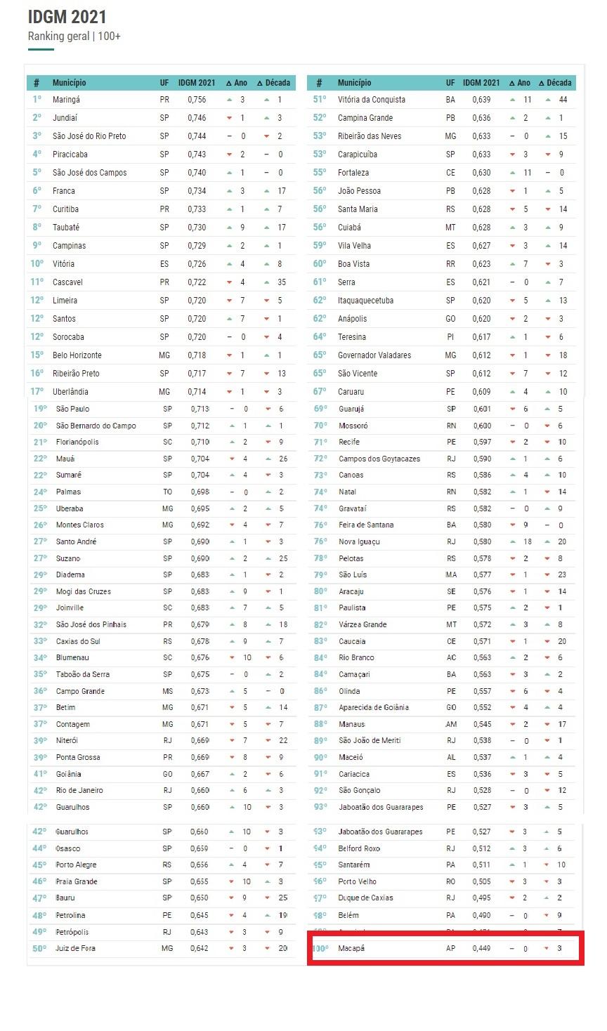 IDGM - 100 maiores municípios brasileiros/2021 