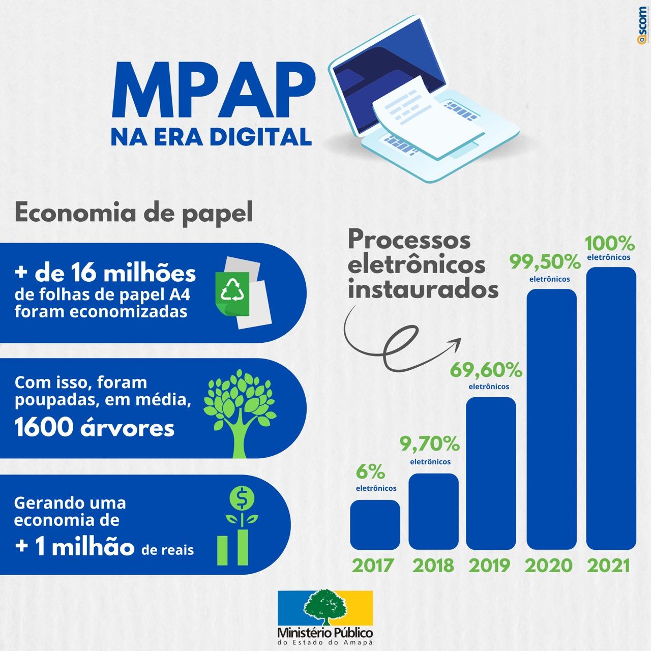 Modernização Tecnológica do MP-AP garante mais produtividade e economia de recursos