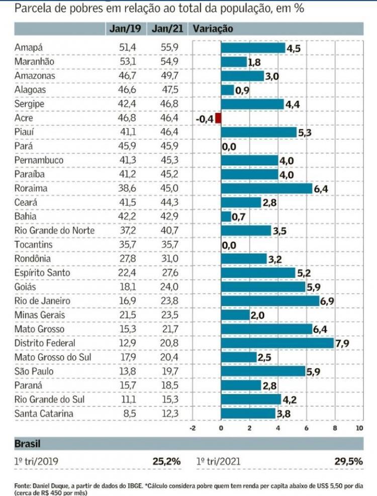 AMAPÁ  LIDERA RANKING NO PAÍS COM 56% DA POPULAÇÃO