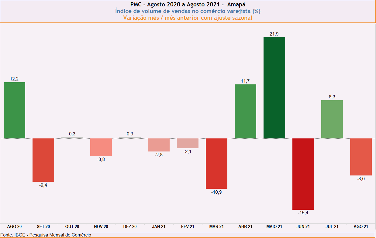 Em agosto, vendas no varejo amapaense recuam 8,0%