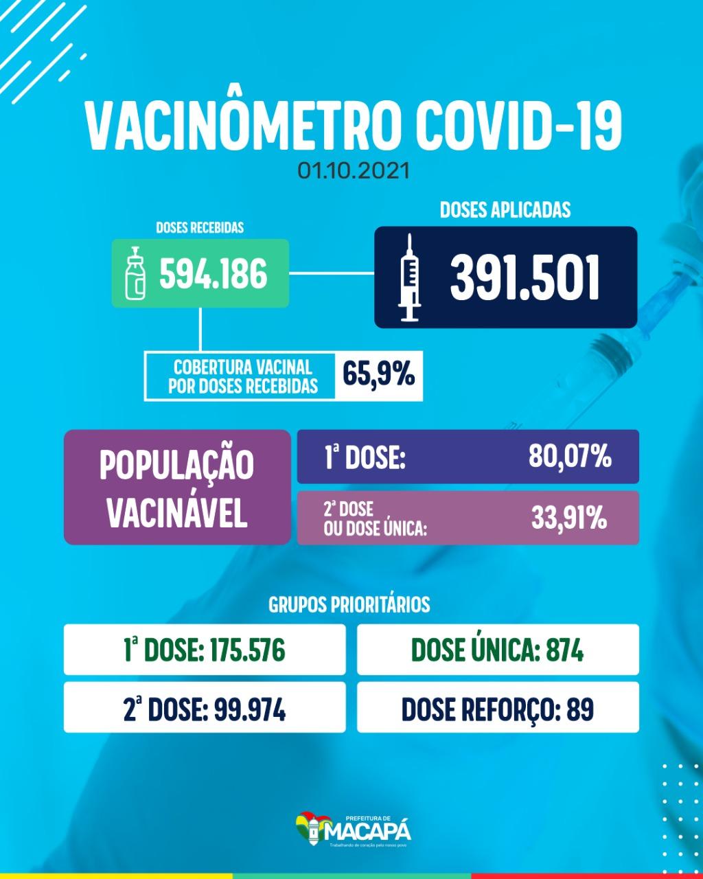 Mais de 80% da população vacinável já recebeu a 1ª dose do imunizante contra a Covid-19 em Macapá