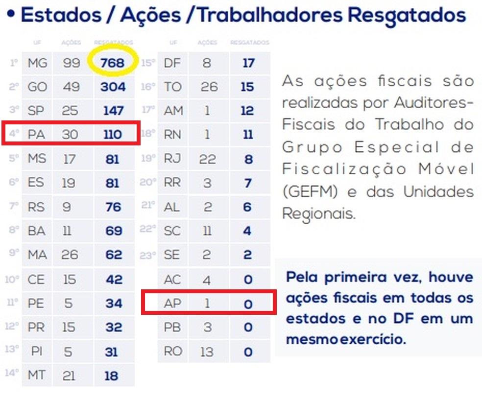 Pará é o 4º Estado com maior número de resgates de trabalhadores em 2021