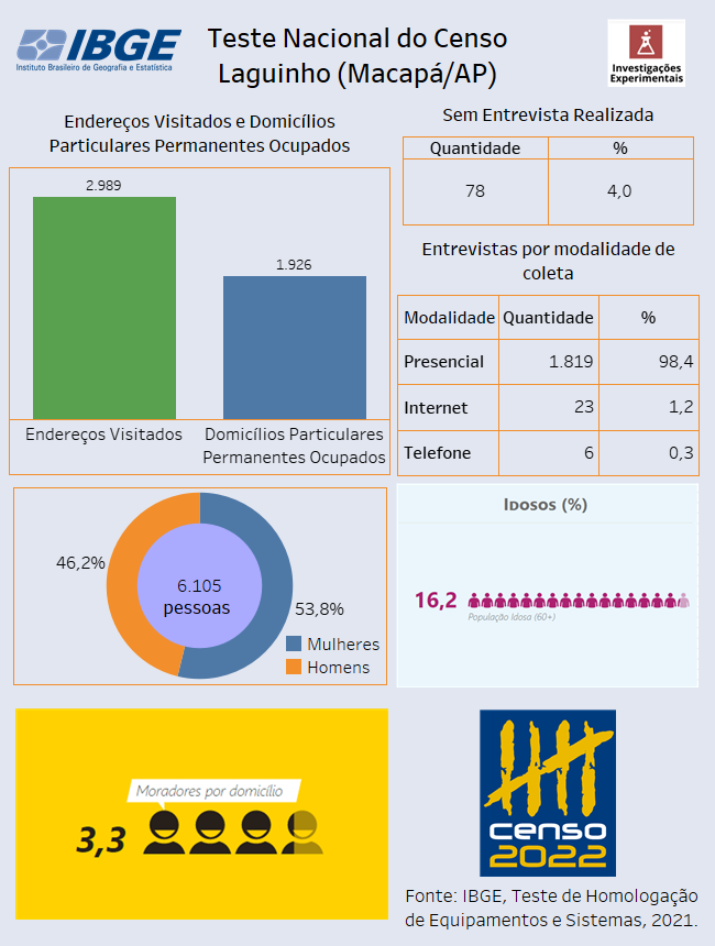 IBGE divulga dados do teste do Censo 2022 no bairro do Laguinho, em Macapá