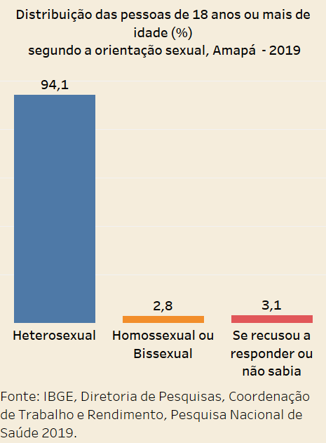 Em pesquisa inédita do IBGE, 16 mil adultos se declararam homossexuais ou bissexuais em 2019, no Amapá