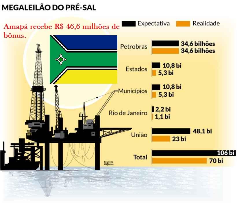RECURSOS DO PRÉ-SAL  Amapá recebe R$ 46,6 milhões de bônus.