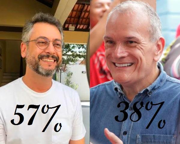 Clécio tem 57% e Jaime Nunes tem 38% na disputa para o governo do Amapá