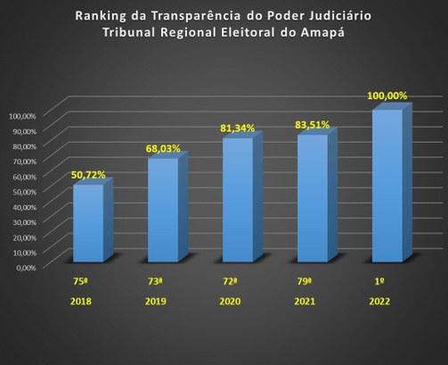 TRE-AP conquista nota máxima no ranking da Transparência do Poder Judiciário