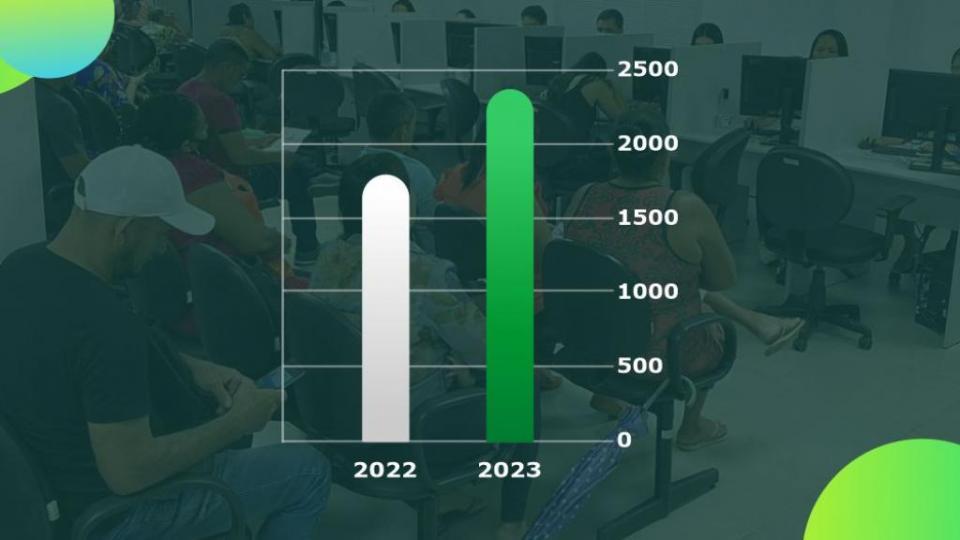 Defensoria Pública do Amapá aumenta em 31% o número de petições iniciais