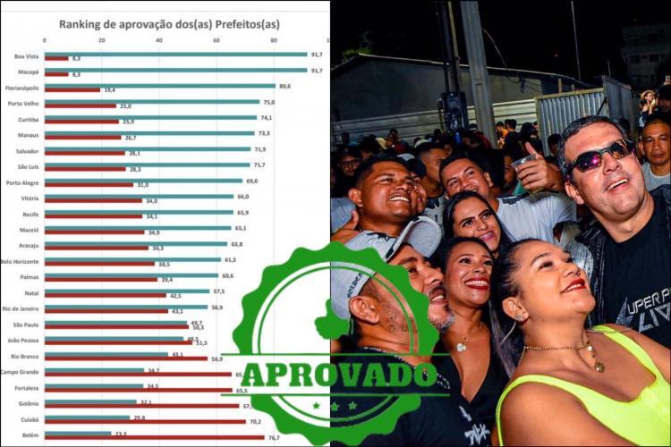 Com 91,7% de aprovação, Dr. Furlan é o prefeito mais bem avaliado do Brasil
