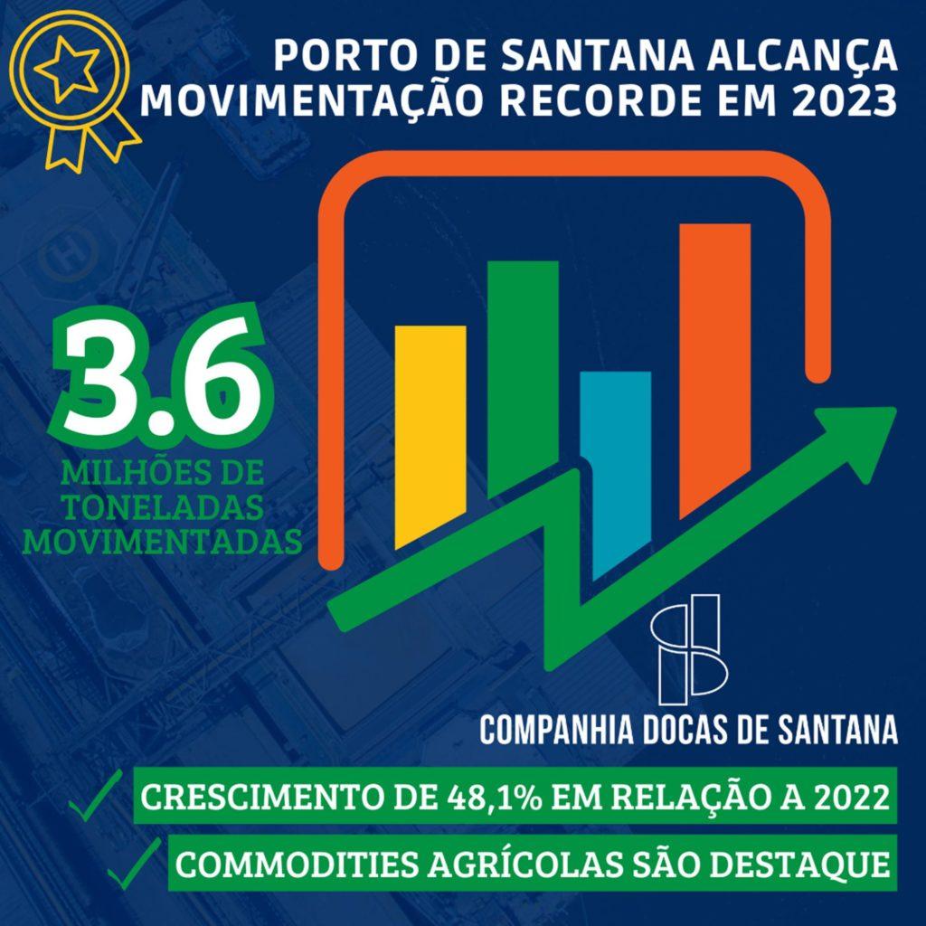 Porto de Santana alcança movimentação recorde impulsionado por commodities agrícolas