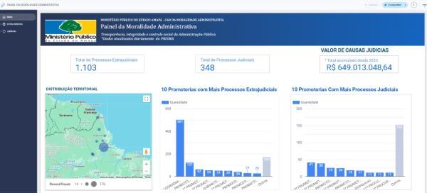 MP-AP disponibiliza painel com dados sobre atuação no combate à improbidade administrativa