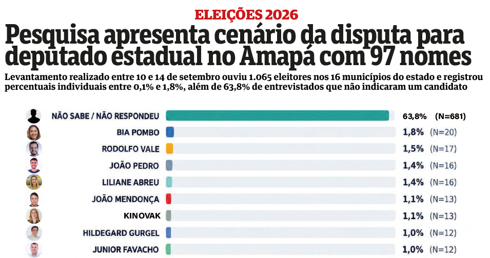 Pesquisa F5 apresenta cenário da disputa para deputado estadual no Amapá com 97 nomes citados espontaneamente
