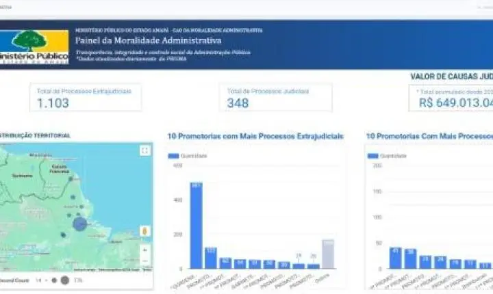 MP-AP disponibiliza painel com dados sobre atuação no combate à improbidade administrativa