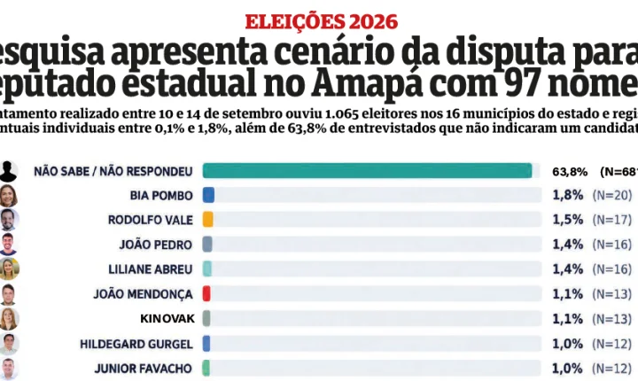 Pesquisa F5 apresenta cenário da disputa para deputado estadual no Amapá com 97 nomes citados espontaneamente